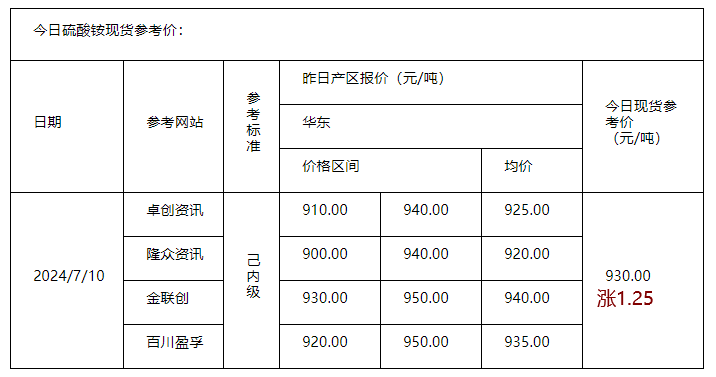 硫酸铵