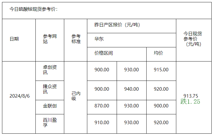 硫酸铵