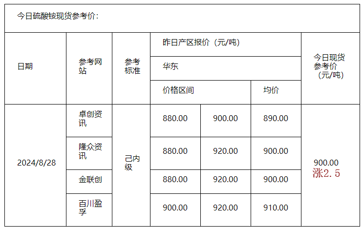 硫酸铵