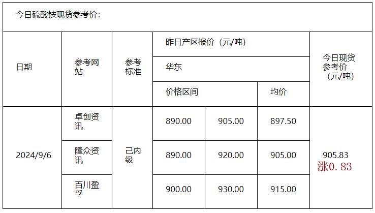 硫酸铵