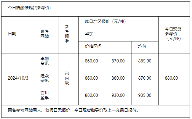 硫酸铵10.3