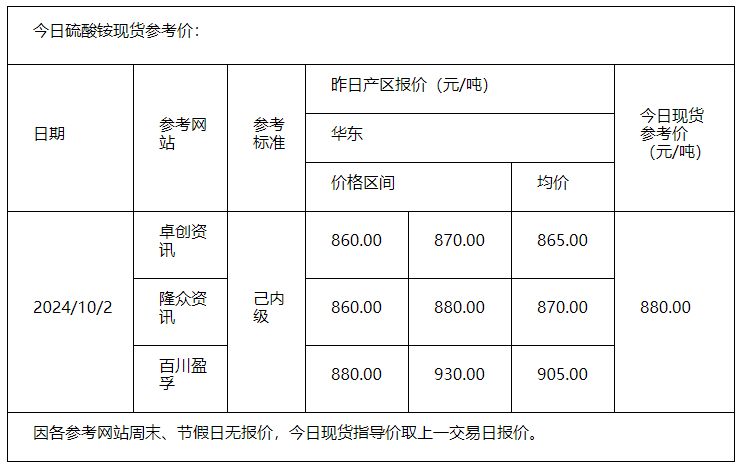 硫酸铵10.2