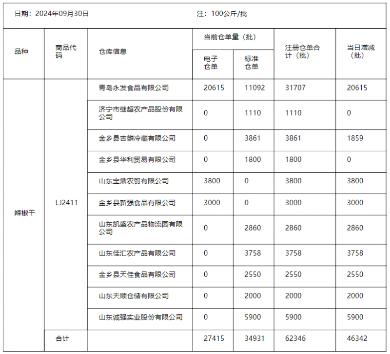 辣椒9.30