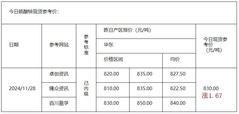 硫酸铵