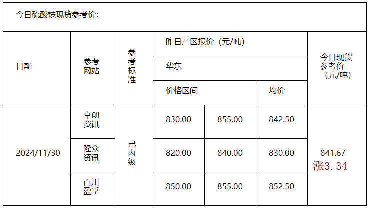 硫酸铵