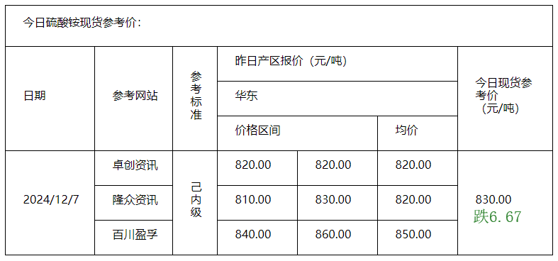 硫酸铵