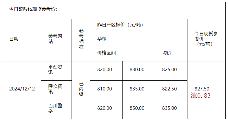 硫酸铵