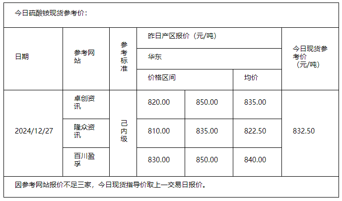 硫酸铵